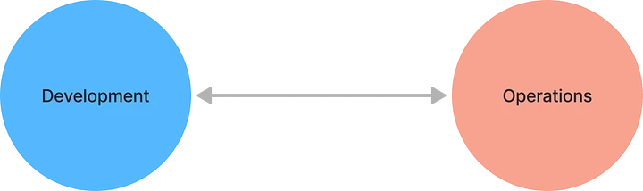 Development and Operations Spectrum