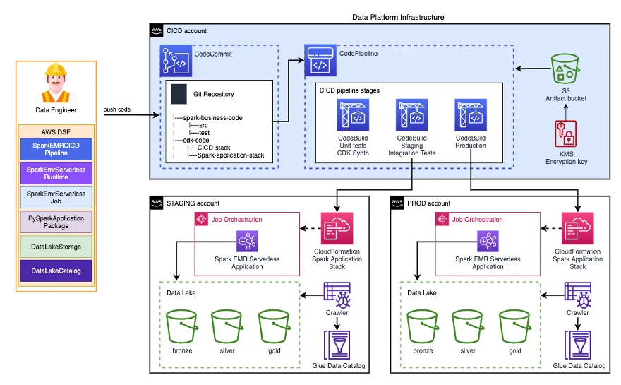 data-platform-infrastructure