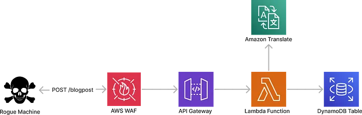 Serverless security