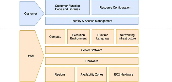 Serverless Shared Responsibility Model